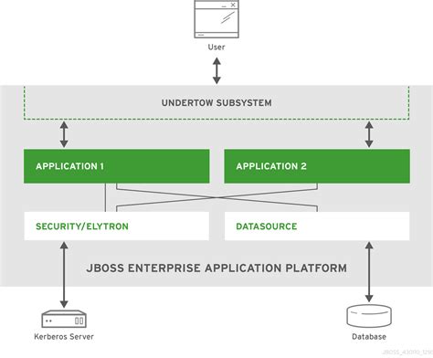 jboss 7.4 eap download.